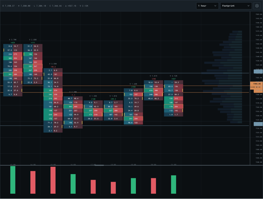 Chart Footprint conectado al replay con Volume Profile, POC, VAH y VAL