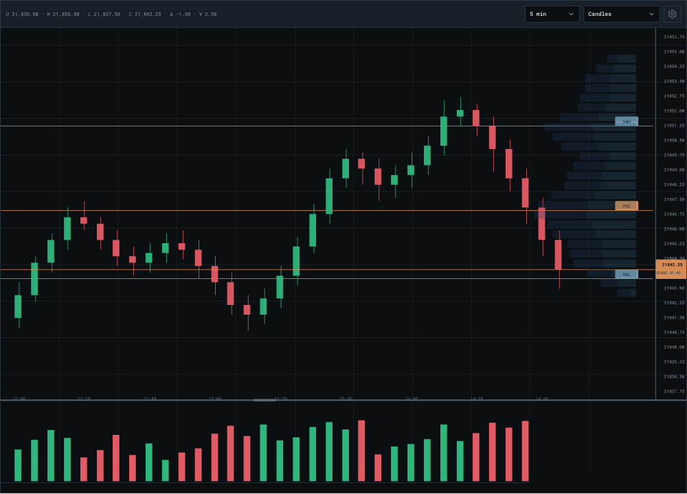Gráfico de velas de Apex Trader con Volume Profile y niveles de value area