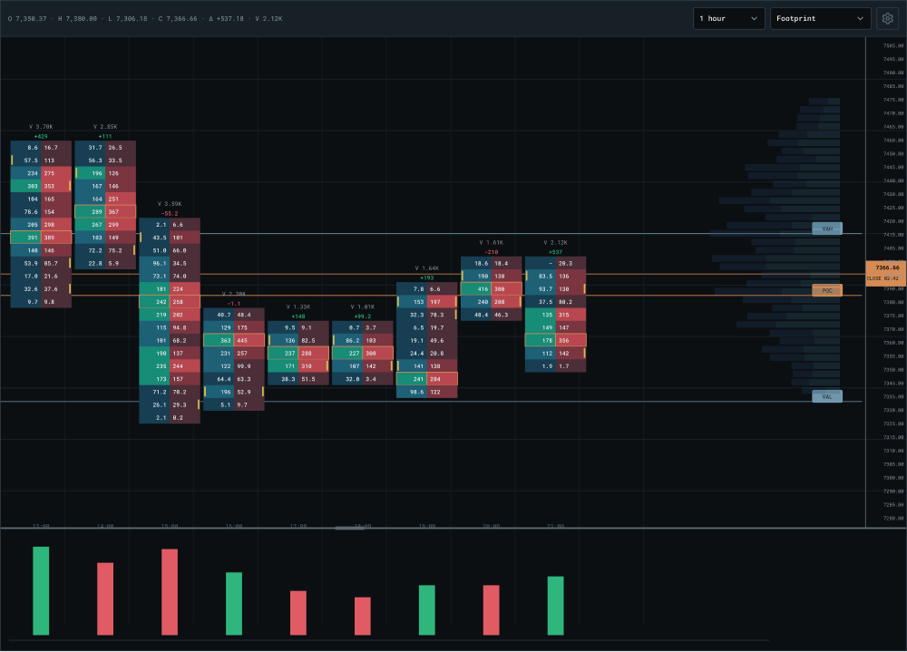 Gráfico Footprint de Apex Trader con volumen bid y ask distribuido por precio