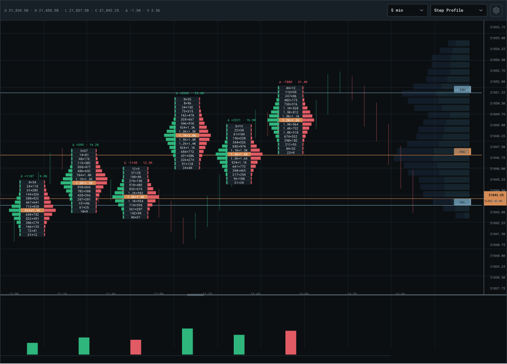 Gráfico Step Profile de Apex Trader con distribución de volumen dentro de cada intervalo